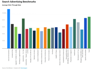 Average Click-Through rate